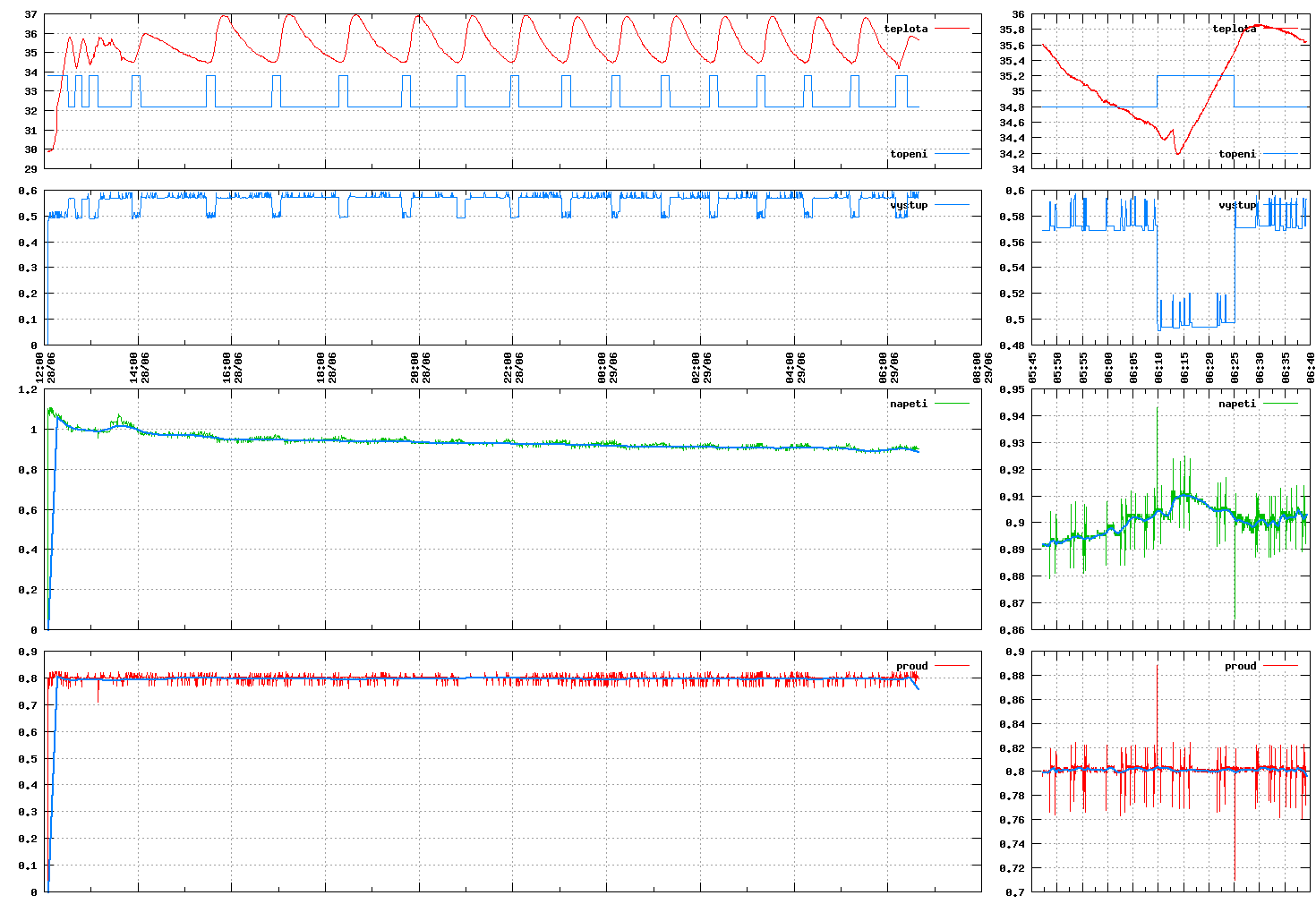 gPower data plot